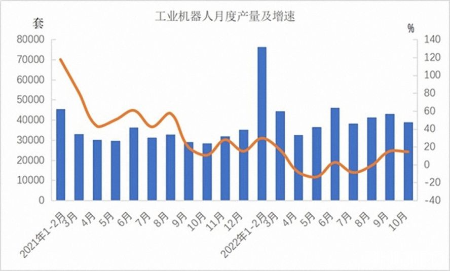 工業機器人362568套，下降3.2%